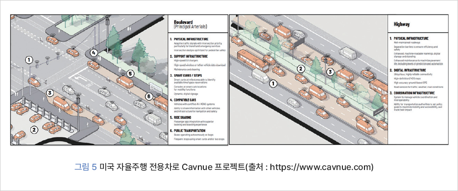 그림 5 미국 자율주행 전용차로 Cavnue 프로젝트(출처 : https://www.cavnue.com)