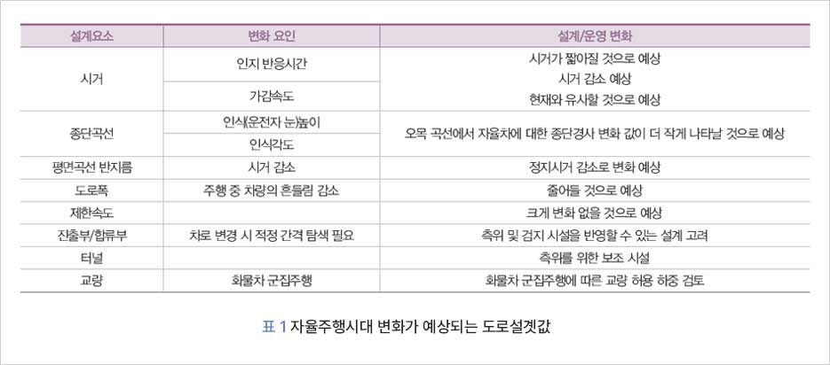 설계요소변화 요인인지 반응시간시거설계/운영 변화•시거가 짧아질 것으로 예상시거 감소 예상가감속도현재와 유사할 것으로 예상인식(운전자 눈높이종단곡선인식각도평면곡선 반지름시거 감소도로폭주행 중 차량의 흔들림 감소제한속도오목 곡선에서 자율차에 대한 종단경사 변화 값이 더 작게 나타날 것으로 예상정지시거 감소로 변화 예상줄어들 것으로 예상크게 변화 없을 것으로 예상진출부/합류부차로 변경 시 적정 간격 탐색 필요터널측위 및 검지 시설을 반영할 수 있는 설계 고려 측위를 위한 보조 시설교량화물차 군집주행화물차 군집주행에 따른 교량 허용 하중 검토표 1 자율주행시대 변화가 예상되는 도로설곗값