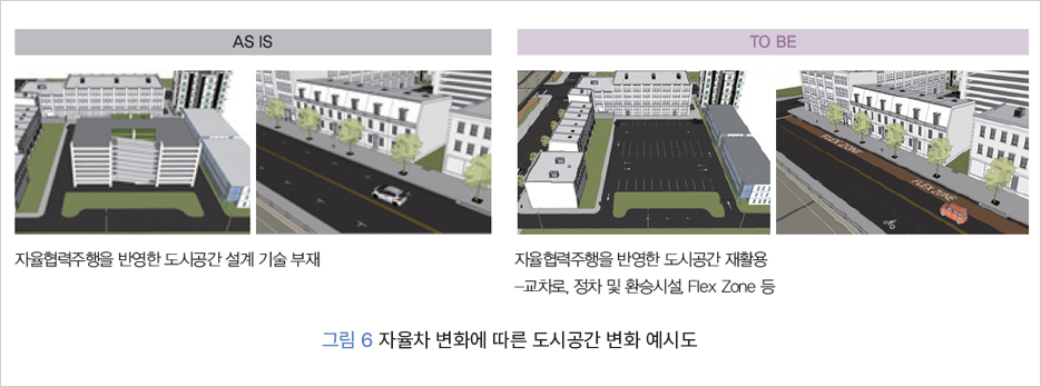 AS IS자율협력주행을 반영한 도시공간 설계 기술 부재TO BE자율협력주행을 반영한 도시공간 재활용 -교차로, 정차 및 환승시설, Flex Zone 등그림 6 자율차 변화에 따른 도시공간 변화 예시도