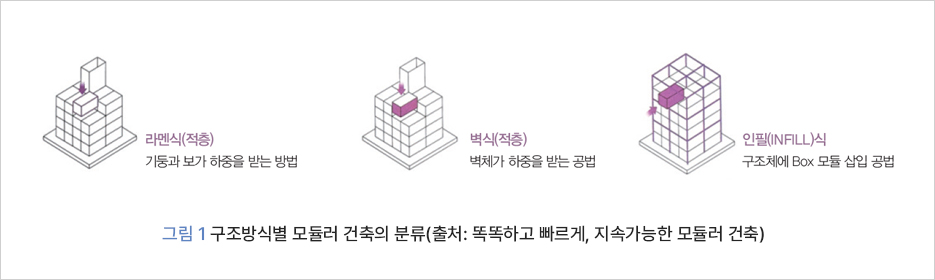 라멘식(적층) 기둥과 보가 하중을 받는 방법    벽식(적층)    벽체가 하중을 받는 공법    인필(INFILL)식    구조체에 Box 모듈 삽입 공법    그림 1 구조방식별 모듈러 건축의 분류(출처: 똑똑하고 빠르게, 지속가능한 모듈러 건축)    