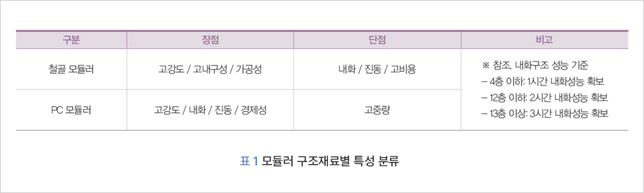 구분 장점 단점 비고    철골 모듈러    고강도/고내구성/가공성    내화/진동/고비용    ※ 참조 내화구조 성능 기준 - 4층 이하: 1시간 내화성능 확보 12층 이하: 2시간 내화성능 확보 - 13층 이상: 3시간 내화성능 확보    PC 모듈러    고강도/내화/진동/경제성    고중량    표 1 모듈러 구조재료별 특성 분류
