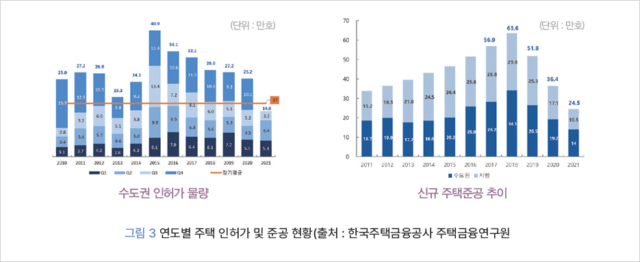 수도권 인허가 물량 신규 주택준공 추이 그림 3 연도별 주택 인허가 및 준공 현황(출처 한국주택금융공사 주택금융연구원)