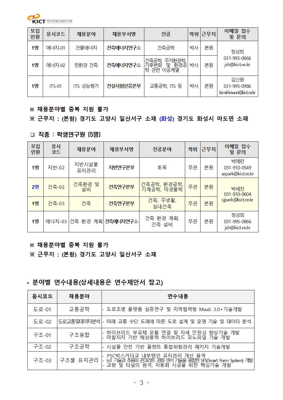 모집인원	응시코드	채용분야	채용부서명	전공	학위	근무지	이메일 접수및 문의 1명	에너지-01	건물에너지	건축에너지연구소	건축공학	박사	본원	정성희031-995-0866jsh@kict.re.kr1명	에너지-02	친환경 건축	건축에너지연구소	건축공학, 주거환경학, 기후변화 및 환경공학 관련 이공계열	박사	본원1명	ITS-01	ITS 성능평가	건설시험인증본부	교통공학, ITS 등	박사	본원	김신원031-995-0986kimshinwon@kict.re.kr ※ 채용분야별 중복 지원 불가 ※ 근무지 : (본원) 경기도 고양시 일산서구 소재 (화성) 경기도 화성시 마도면 소재 ❑ 직종 : 학생연구원 (5명)모집인원	응시코드	채용분야	채용부서명	전공분야	학위	근무지	이메일 접수및 문의1명	지반-02	지반시설물 유지관리	지반연구본부	토목	무관	본원	박애란031-910-0549arpark@kict.re.kr2명	건축-02	건축환경 및 설비	건축연구본부	건축공학, 환경공학,기계공학, 미생물학	무관	본원	박세진031-910-0604sjpark@kict.re.kr1명	건축-03	건축	건축연구본부	건축, 주생활, 실내건축	무관	본원1명	에너지-03	건축 환경 계획	건축에너지연구소	건축 환경 계획, 건축 설비	무관	본원	정성희031-995-0866jsh@kict.re.kr ※ 채용분야별 중복 지원 불가 ※ 근무지 : (본원) 경기도 고양시 일산서구 소재모집인원	응시코드	채용분야	채용부서명	전공분야	학위	근무지	이메일 접수및 문의1명	지반-02	지반시설물 유지관리	지반연구본부	토목	무관	본원	박애란031-910-0549arpark@kict.re.kr2명	건축-02	건축환경 및 설비	건축연구본부	건축공학, 환경공학,기계공학, 미생물학	무관	본원	박세진031-910-0604sjpark@kict.re.kr1명	건축-03	건축	건축연구본부	건축, 주생활, 실내건축	무관	본원1명	에너지-03	건축 환경 계획	건축에너지연구소	건축 환경 계획, 건축 설비	무관	본원	정성희031-995-0866jsh@kict.re.kr• 분야별 연수내용(상세내용은 연수제안서 참고) 응시코드	채용분야	연수내용도로-01	교통공학	- 도로조명 플랫폼 실증연구 및 지역협력형 MaaS 3.0+기술개발도로-02	도로교통및데이터분석	- 미래 교통 수단 도래에 따른 도로 설계 및 운영 기술 및 데이터 분석구조-01	구조융합	- 하이브리드 부유체 모듈 연결 및 자세 안정성 향상기술 개발- 마찰지지 기반 해상풍력 하이브리드 모노파일 기술 개발구조-02	구조공학	- 시설물 안전 기반 플랜트 통합위험관리 패키지 기술개발구조-03	구조물 유지관리	PSC박스거더교 내부텐던 유지관리 개선 용역- IoT 기술과 초음파 콘크리트 경화 센서 기술을 융합한 SFS(Smart Form System) 개발- 교량 및 터널의 원격, 자동화 시공을 위한 핵심기술 개발