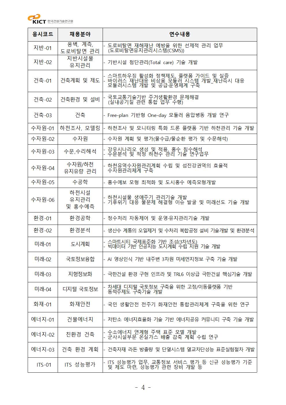응시코드	채용분야	채용부서명	전공분야	학위	근무지	이메일 접수및 문의 지반-01	옹벽, 계측, 도로비탈면 관리	- 도로비탈면 재해재난 예방을 위한 선제적 관리 업무  (도로비탈면유지관리시스템(CSMS))지반-02	지반시설물 유지관리	- 기반시설 첨단관리(Total care) 기술 개발건축-01	건축계획 및 제도	- 스마트하우징 활성화 정책제도, 플랫폼 가이드 및 실증- 바이러스 재난대응 비상용 모듈러 시스템 개발_재난즉시 대응 모듈러시스템 개발 및 공급·운영체계 구축건축-02	건축환경 및 설비	- 국토교통기술기반 주거생활환경 문제해결  (실내공기질 관련 통합 업무 수행)건축-03	건축	- Free-plan 기반형 One-day 모듈러 음압병동 개발 연구수자원-01	하천조사, 모델링	- 하천조사 및 모니터링 특화 드론 플랫폼 기반 하천관리 기술 개발수자원-02	수자원	- 수자원 계획 및 평가(물수급/물순환 평가 및 수문해석)수자원-03	수문,수리해석	- 강우시나리오 생성 및 적용, 홍수 침수해석- 수문분석 및 적정 하천수 관리 기술 연구업무수자원-04	수자원/하천유지유량 관리	- 하천유역수자원관리계획 수립 및 섬진강권역의 효율적 수자원관리체계 구축수자원-05	수공학	- 홍수예보 모형 최적화 및 도시홍수 예측모형개발수자원-06	하천시설 유지관리및 홍수예측	- 하천시설물 생애주기 관리기술 개발- 기후위기 대응 물문제 해결형 이슈 발굴 및 미래선도 기술 개발환경-01	환경공학	- 정수처리 자동제어 및 운영·유지관리기술 개발환경-02	환경분석	- 생산수 계통의 오일제거 및 수처리 복합공정 설비 기술개발 및 환경분석미래-01	도시계획	- 스마트시티 국제표준화 기반 조성(3차년도)- 빅데이터 기반 인공지능 도시계획 수립 지원 기술 개발미래-02	국토정보융합	- AI 영상인식 기반 내주변 3차원 미세먼지정보 구축 기술 개발미래-03	지형정보화	- 극한건설 환경 구현 인프라 및 TRL6 이상급 극한건설 핵심기술 개발미래-04	디지털 국토정보	- 차세대 디지털 국토정보 구축을 위한 고정/이동플랫폼 기반 동적주제도 구축기술 개발화재-01	화재안전	- 국민 생활안전 전주기 화재안전 통합관리체계 구축을 위한 연구에너지-01	건물에너지	- 저탄소 에너지효율화 기술 기반 에너지공유 커뮤니티 구축 기술 개발 에너지-02	친환경 건축	- 수소에너지 연계형 주택 표준 모델 개발- 군사시설부문 온실가스 배출 감축 계획 수립 연구  에너지-03	건축 환경 계획	- 건축자재 라돈 방출량 및 단열시스템 열교차단성능 표준실험절차 개발 ITS-01	ITS 성능평가	- ITS 성능평가 업무, 교통정보 서비스 평가 등 신규 성능평가 기준 및 제도 마련, 성능평가 관련 장비 개발 등