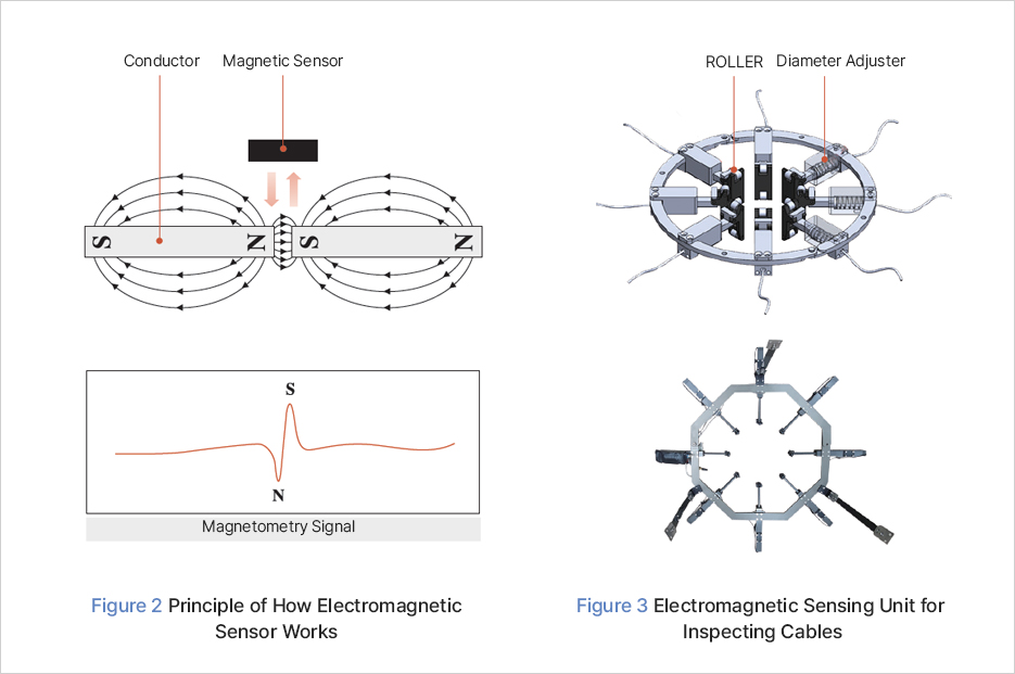 그림 2 전자기 센서 원리 그림 3 케이블 점검용 전자기 센싱 장치