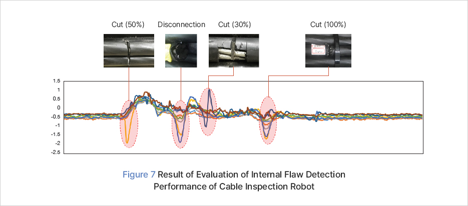 그림 7 케이블 점검 로봇 내부 탐상 기능 평가 결과