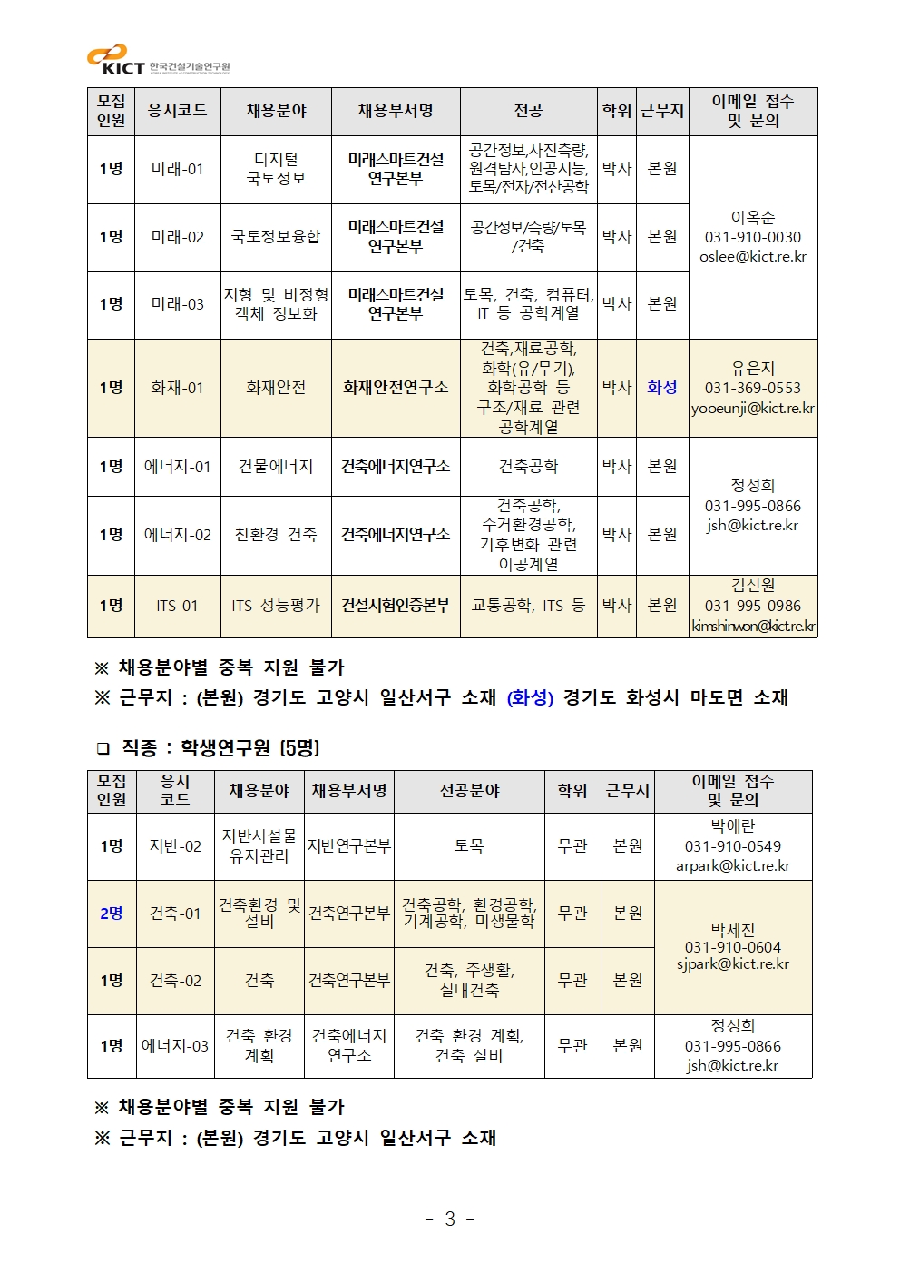 인원	응시코드	채용분야	채용부서명	전공	학위	근무지	이메일 접수및 문의 1명	미래-01	디지털국토정보	미래스마트건설연구본부	공간정보,사진측량,원격탐사,인공지능,토목/전자/전산공학	박사	본원	이옥순031-910-0030oslee@kict.re.kr1명	미래-02	국토정보융합	미래스마트건설연구본부	공간정보/측량/토목/건축	박사	본원1명	미래-03	지형 및 비정형 객체 정보화	미래스마트건설연구본부	토목, 건축, 컴퓨터, IT 등 공학계열	박사	본원1명	화재-01	화재안전	화재안전연구소	건축,재료공학,화학(유/무기),화학공학 등 구조/재료 관련 공학계열	박사	화성	유은지031-369-0553yooeunji@kict.re.kr1명	에너지-01	건물에너지	건축에너지연구소	건축공학	박사	본원	정성희031-995-0866jsh@kict.re.kr1명	에너지-02	친환경 건축	건축에너지연구소	건축공학, 주거환경공학, 기후변화 관련 이공계열	박사	본원1명	ITS-01	ITS 성능평가	건설시험인증본부	교통공학, ITS 등	박사	본원	김신원031-995-0986kimshinwon@kict.re.kr  ※ 채용분야별 중복 지원 불가 ※ 근무지 : (본원) 경기도 고양시 일산서구 소재 (화성) 경기도 화성시 마도면 소재  ❑ 직종 : 학생연구원 (5명) 모집인원	응시코드	채용분야	채용부서명	전공분야	학위	근무지	이메일 접수및 문의1명	지반-02	지반시설물 유지관리	지반연구본부	토목	무관	본원	박애란031-910-0549arpark@kict.re.kr2명	건축-01	건축환경 및 설비	건축연구본부	건축공학, 환경공학,기계공학, 미생물학	무관	본원	박세진031-910-0604sjpark@kict.re.kr1명	건축-02	건축	건축연구본부	건축, 주생활, 실내건축	무관	본원1명	에너지-03	건축 환경 계획	건축에너지연구소	건축 환경 계획, 건축 설비	무관	본원	정성희031-995-0866jsh@kict.re.kr  ※ 채용분야별 중복 지원 불가 ※ 근무지 : (본원) 경기도 고양시 일산서구 소재