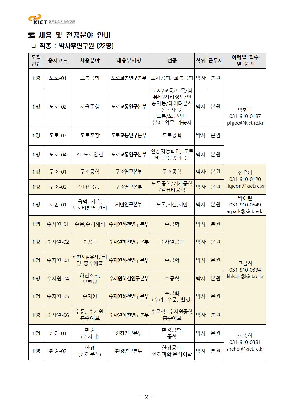 채용 및 전공분야 안내 ❑ 직종 : 박사후연구원 (22명) 모집인원	응시코드	채용분야	채용부서명	전공	학위	근무지	이메일 접수및 문의1명	도로-01	교통공학	도로교통연구본부	도시공학, 교통공학	박사	본원	박현주031-910-0187phjoo@kict.re.kr1명	도로-02	자율주행	도로교통연구본부	도시/교통/토목/컴퓨터/지리정보/인공지능/데이터분석 전공자 중 교통/모빌리티 분야 업무 가능자	박사	본원1명	도로-03	도로포장	도로교통연구본부	도로공학	박사	본원1명	도로-04	AI 도로안전	도로교통연구본부	인공지능학과, 도로 및 교통공학 등	박사	본원1명	구조-01	구조공학	구조연구본부	구조공학	박사	본원	전은아031-910-0120illujeon@kict.re.kr1명	구조-02	스마트융합	구조연구본부	토목공학/기계공학/컴퓨터공학	박사	본원1명	지반-01	옹벽, 계측, 도로비탈면 관리	지반연구본부	토목,지질,지반	박사	본원	박애란031-910-0549arpark@kict.re.kr1명	수자원-01	수문,수리해석	수자원하천연구본부	수공학	박사	본원	고금희031-910-0394khkoh@kict.re.kr1명	수자원-02	수공학	수자원하천연구본부	수자원공학	박사	본원1명	수자원-03	하천시설유지관리및 홍수예측	수자원하천연구본부	수공학	박사	본원1명	수자원-04	하천조사, 모델링	수자원하천연구본부	수공학	박사	본원1명	수자원-05	수자원	수자원하천연구본부	수공학(수리, 수문, 환경)	박사	본원1명	수자원-06	수문, 수자원,홍수예보	수자원하천연구본부	수문학, 수자원공학, 홍수예보	박사	본원1명	환경-01	환경(수처리)	환경연구본부	환경공학,공학	박사	본원	최숙희031-910-0381shchoi@kict.re.kr1명	환경-02	환경(환경분석)	환경연구본부	환경공학, 환경과학,분석화학	박사	본원