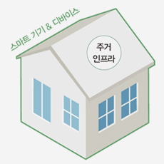 AI기반 스마트하우징 플랫폼 및 지능형 융복합 주거서비스 기술 개발