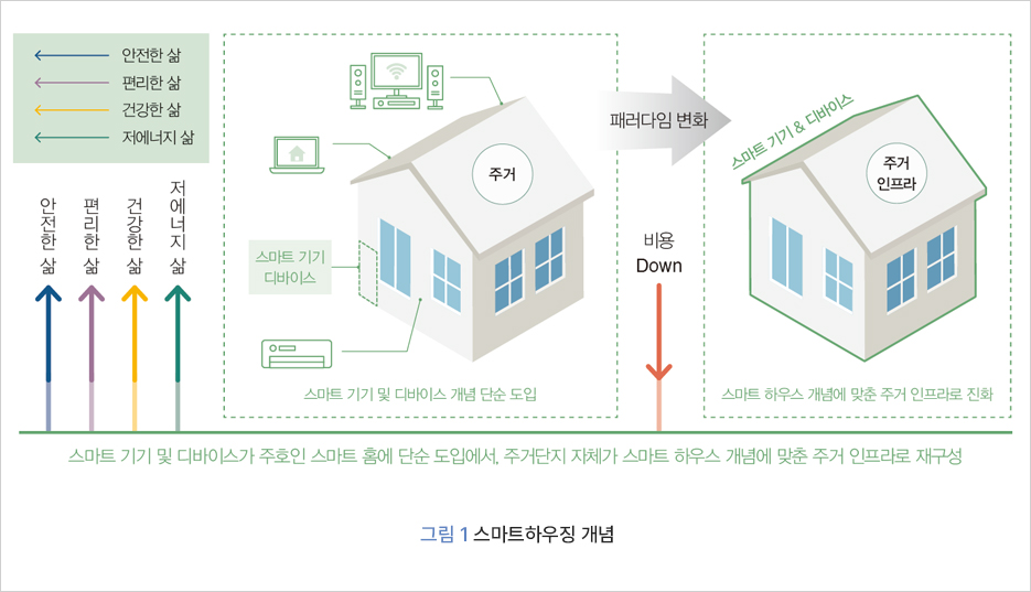 안전한 삶 편리한 삶    건강한 삶    저에너지 삶    저에너지 삶    건강한 삶    편리한 삶    안전한 삶    스마트기기    디바이스    이    주거    패러다임 변화    비용    Down    스마트기기 & 디바이스    주거 인프라    스마트 기기 및 디바이스 개념 단순 도입    스마트하우스 개념에 맞춘 주거 인프라로 진화    스마트 기기 및 디바이스가 주호인 스마트 홈에 단순 도입에서, 주거단지 자체가 스마트 하우스 개념에 맞춘 주거 인프라로 재구성    그림 1 스마트하우징 개념    