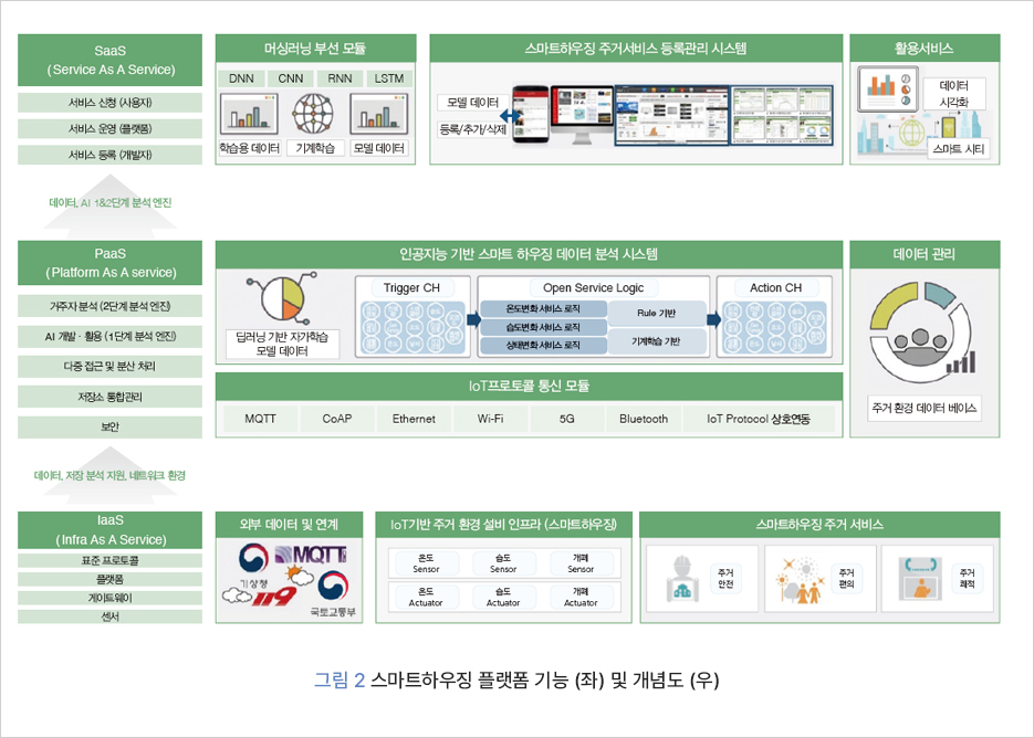     SaaS    머싱러닝부선 모듈    (Service As A Service)    DNN    CNN RNN LSTM    서비스 신청 (사용자)    모델 데이터    서비스 운영 (플랫폼) 서비스 등록 (개발자)    등록/추가/삭제    학습용 데이터 기계학습 모델 데이터    데이터, AI 182단계 분석엔진    PaaS    (Platform As A service)    스마트하우징 주거서비스 등록관리시스템    활용서비스    인공지능 기반 스마트 하우징 데이터 분석 시스템    Trigger CH    000    Open Service Logic 온도변화서비스 로직 습도변화서비스로직 상태변화서비스로직    Rule 기반    기계학습 기반    거주자분석 (2단계 분석엔진    AI 개발·활용 (1단계 분석 엔진) 다중 접근 및 분산 처리    딥러닝 기반 자가학습 모델 데이터    저장소 통합관리    MQTT    CoAP    Ethernet    보안    데이터 저장분석 지원 네트워크 환경    laaS    외부 데이터 및 연계    (Infra As A Service)    표준 프로토콜    MQTT    플랫폼    게이트웨이    센서    IoT프로토콜 통신 모듈    Wi-Fi    Action CH    ee+    000    の    600    데이터    시각화    스마트 시티    데이터 관리    주거환경 데이터 베이스    5G    Bluetooth    IoT Protocol 상호연동    IoT기반 주거 환경 설비 인프라 (스마트하우징)    스마트하우징 주거서비스    온도    습도    개폐    Sensor    Sensor    Sensor    주거    주거    안전    편의    온도    습도    개폐    Actuator    Actuator    Actuator    국토교통부    그림 2 스마트하우징 플랫폼 기능 (좌) 및 개념도 (우)    