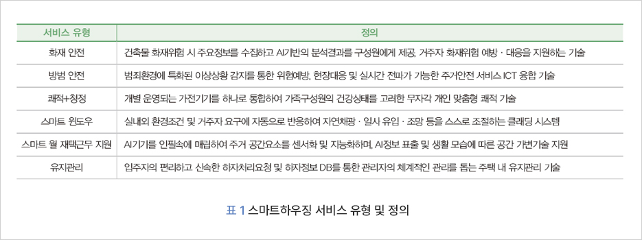     서비스 유형    화재 안전    방범 안전    정의 건축물 화재위험 시 주요정보를 수집하고 AI기반의 분석결과를 구성원에게 제공, 거주자 화재위험 예방·대응을 지원하는 기술 범죄환경에 특화된 이상상황 감지를 통한 위험예방, 현장대응 및 실시간 전파가 가능한 주거안전 서비스 ICT 융합 기술    쾌적+청정    개별 운영되는 가전기기를 하나로 통합하여 가족구성원의 건강상태를 고려한 무자각 개인 맞춤형 쾌적 기술    스마트 윈도우    실내외 환경조건 및 거주자 요구에 자동으로 반응하여 자연채광· 일사유입 · 조망 등을 스스로 조절하는 클래딩 시스템    스마트월 재택근무 지원 시기를 인필속에 매립하여 주거 공간요소를 센서화 및 지능화하며, A시정보 표출 및 생활 모습에 따른 공간 가변기술지원 유지관리    입주자의 편리하고 신속한 하자처리요청 및 하자정보 DB를 통한 관리자의 체계적인 관리를 돕는 주택 내 유지관리 기술    표 1 스마트하우징 서비스 유형 및 정의    