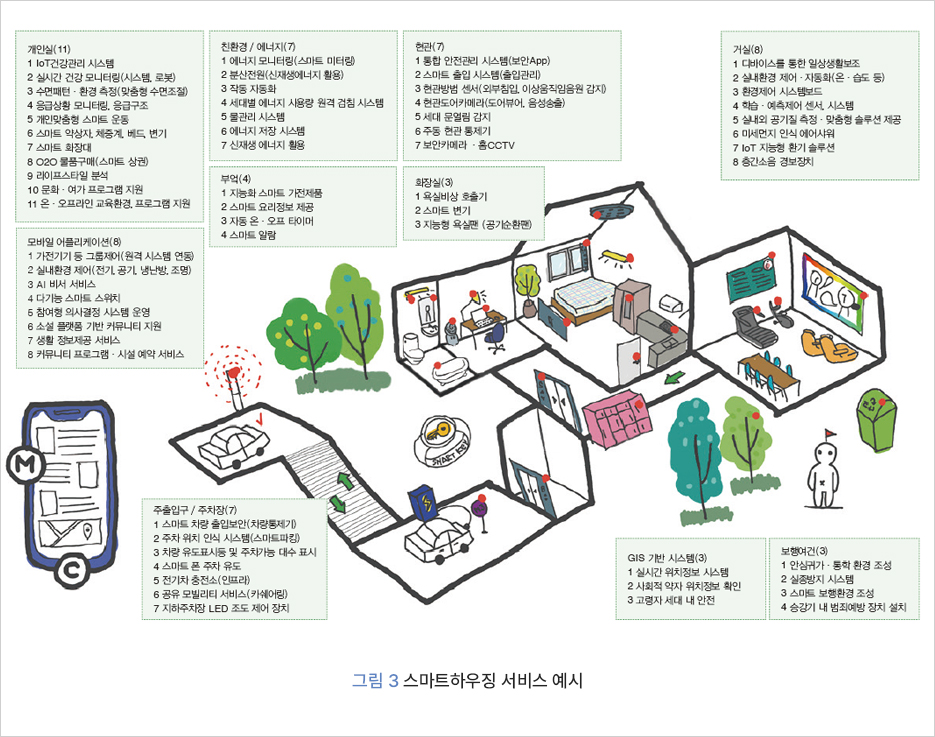     개인실(11)    1 IoT건강관리 시스템    2 실시간 건강모니터링시스템, 로봇)    3 수면패턴·환경 측정(맞춤형 수면조절)    4 응급상황 모니터링, 응급구조    5 개인맞춤형 스마트 운동    6 스마트 약상자 체중계 베드 변기    7 스마트 화장대    8 O2O 물품구매(스마트 상권)    9 라이프스타일 분석    10 문화·여가프로그램 지원    11 온·오프라인 교육환경 프로그램 지원    모바일 어플리케이션(8)    1 가전기기 등 그룹제어(원격 시스템 연동)    2 실내환경 제어(전기, 공기, 냉난방, 조명)    3 AI 비서 서비스    4 다기능 스마트 스위치    5 참여형 의사결정 시스템 운영    6 소설 플랫폼 기반 커뮤니티 지원    7 생활 정보제공 서비스    8커뮤니티 프로그램 시설 예약 서비스    친환경/에너지 (7)    에너지 모니터링(스마트 미터링)    2분산전원(신재생에너지 활용)    3 작동 자동화    4세대별 에너지 사용량 원격검침시스템    5 물관리 시스템    6 에너지 저장 시스템    7 신재생 에너지 활용    부엌(4)    1 지능화 스마트 가전제품    2 스마트 요리정보 제공    3 자동 온·오프 타이머    4 스마트 알람    현관(7)    1 통합 안전관리 시스템(보안App)    2 스마트 출입 시스템(출입관리)    3 현관방범 센서(외부침입, 이상움직임음원 감지)    4 현관도어카메라(도어뷰어, 음성송출)    5세대 문열림 감지    6주동 현관 통제기    7 보안카메라 CCTV    화장실(3)    1욕실비상호출기    2 스마트 변기    3 지능형 욕실땐 (공기순환)    거실(8)    1 디바이스를 통한 일상생활보조    2 실내환경 제어 자동화(온·습도 등)    3 환경제어 시스템보드    4 학습 예측제어 센서 시스템    5 실내외 공기질 측정 맞춤형 솔루션 제공    6 미세먼지 인식 에어샤워    7 IoT 지능형 환기 솔루션    8층간소음 경보장치    M    주출입구/주차장 (7)    1 스마트 차량 출입보안(차량통제기)    2주차위치 인식 시스템(스마트파킹)    3 차량유도표시등 및 주차가능대수 표시    4 스마트폰 주차유도    5 전기차 충전소(인프라)    6 공유 모빌리티 서비스(카쉐어링)    7 지하주차장 LED 조도 제어 장치    SHART    GIS 기반 시스템(3)    1 실시간 위치정보 시스템    2사회적 약자 위치정보 확인    3 고령자 세대 내 안전    보행여건(3)    1 안심귀가 동학 환경 조성    2 실종방지 시스템    3 스마트 보행환경 조성    4 승강기 내 범죄예방장치 설치    그림 3 스마트하우징 서비스 예시    