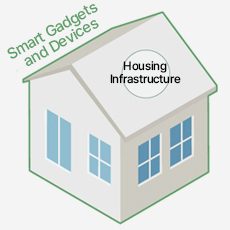 Development of AI-based Smart Housing Platform and Intelligent Convergence Housing Service Technology