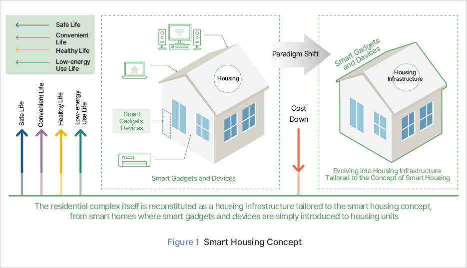 Safe Life	Smart Gadgets and Devices	Housing	Paradigm Shift	Smart Gadgets and Devices	Housing Infrastructure Convenient LifeHealthy Life Cost Down Low-energy Use Life Safe Life Convenient Life Healthy Life Low-energy Life Simple Introduction of Concepts for Smart Gadgets and Devices Evolving into Housing Infrastructure Tailored to the Concept of Smart Housing The residential complex itself is reconstituted as a housing infrastructure tailored to the smart housing concept, from smart homes where smart gadgets and devices are simply introduced to housing units Figure 1 Smart Housing Concept
