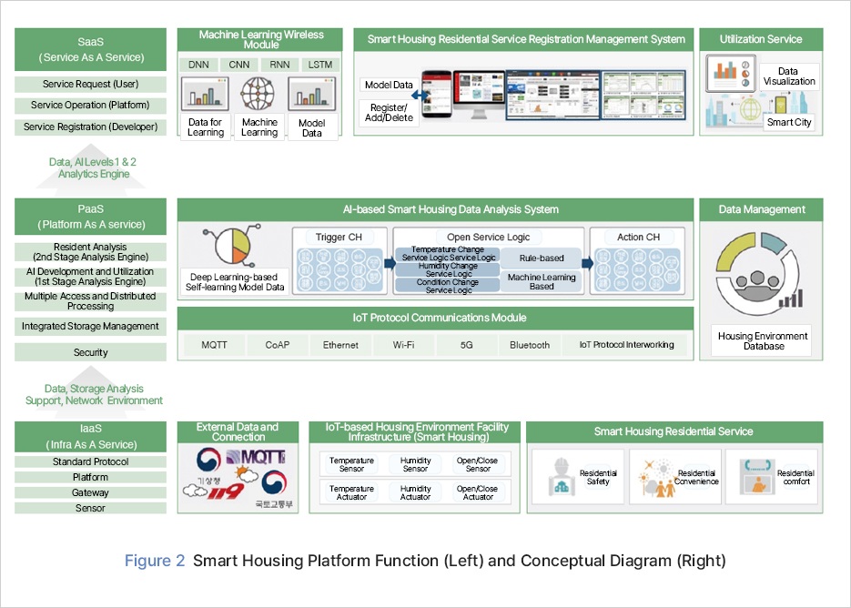 Machine Learning Wireless Module	Smart Housing Residential Service Registration Management System	Utilization Service Service Request (User)	Model Data	Data Visualization Service Operation (Platform)	Register/Add/Delete Service Registration (Developer)	Data for Learning	Machine Learning	Model Data	Smart City Data, AI Levels 1 & 2 Analytics Engine	AI-based Smart Housing Data Analysis System	Data Management Resident Analysis (2nd Stage Analysis Engine)	Temperature Change Service Logic Service Logic	Rule-based	AI Development and Utilization (1st Stage Analysis Engine)	Deep Learning-based Self-learning Model Data	Humidity Change Service Logic	Multiple Access and Distributed Processing	Condition Change Service Logic	Machine Learning Based	Integrated Storage Management	IoT Protocol Communications Module	Housing Environment Database Security	IoT Protocol Interworking Data, Storage Analysis Support, Network Environment	External Data and Connection	IoT-based Housing Environment Facility Infrastructure (Smart Housing)	Smart Housing Residential Service Standard Protocol	Temperature Sensor	Humidity Sensor	Open/Close Sensor	Residential Safety	Residential Convenience	Residential comfort Platform Gateway	Temperature Actuator	Humidity Actuator	Open/Close Actuator Sensor	Figure 2 Smart Housing Platform Function (Left) and Conceptual Diagram (Right) 