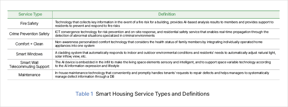 Service Type	Definition Fire Safety	Technology that collects key information in the event of a fire risk for a building, provides AI-based analysis results to members and provides support to residents to prevent and respond to fire risks Crime Prevention Safety	ICT convergence technology for risk prevention and on-site response, and residential safety service that enables real-time propagation through the detection of abnormal situations specialized in criminal environments Comfort + Clean	Non-awareness personalized comfort technology that considers the health status of family members by integrating individually operated home appliances into one system Smart Windows	A cladding system that automatically responds to indoor and outdoor environmental conditions and residents' needs to automatically adjust natural light, solar inflow, view, etc. Smart Wall Telecommuting Support	The AI device is embedded in the infill to make the living space elements sensory and intelligent, and to support space variable technology according to the AI information expression and lifestyle Maintenance	In-house maintenance technology that conveniently and promptly handles tenants' requests to repair defects and helps managers to systematically manage defect information through a DB Table 1 Smart Housing Service Types and Definitions