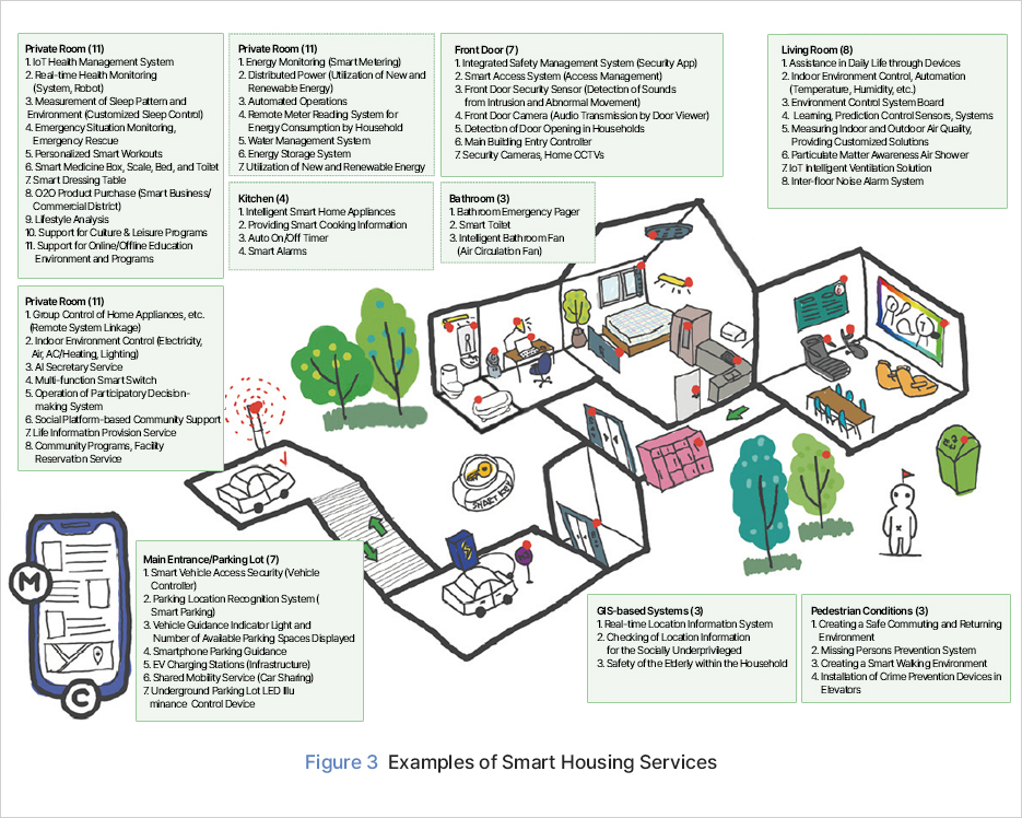 Private Room (11) 1. IoT Health Management System 2. Real-time Health Monitoring (System, Robot) 3. Measurement of Sleep Pattern and Environment (Customized Sleep Control) 4. Emergency Situation Monitoring, Emergency Rescue 5. Personalized Smart Workouts 6. Smart Medicine Box, Scale, Bed, and Toilet 7. Smart Dressing Table 8. O2O Product Purchase (Smart Business/Commercial District) 9. Lifestyle Analysis 10. Support for Culture & Leisure Programs 11. Support for Online/Offline Education Environment and Programs	Eco-friendly/Energy (7) 1. Energy Monitoring (Smart Metering) 2. Distributed Power (Utilization of New and Renewable Energy) 3. Automated Operations 4. Remote Meter Reading System for Energy Consumption by Household 5. Water Management System 6. Energy Storage System 7. Utilization of New and Renewable Energy	Front Door (7) 1. Integrated Safety Management System (Security App) 2. Smart Access System (Access Management) 3. Front Door Security Sensor (Detection of Sounds from Intrusion and Abnormal Movement) 4. Front Door Camera (Audio Transmission by Door Viewer) 5. Detection of Door Opening in Households 6. Main Building Entry Controller 7. Security Cameras, Home CCTVs	Living Room (8) 1. Assistance in Daily Life through Devices 2. Indoor Environment Control, Automation (Temperature, Humidity, etc.) 3. Environment Control System Board 4. Learning, Prediction Control Sensors, Systems 5. Measuring Indoor and Outdoor Air Quality, Providing Customized Solutions 6. Particulate Matter Awareness Air Shower 7. IoT Intelligent Ventilation Solution 8 Inter-floor Noise Alarm System Mobile Applications (8) 1. Group Control of Home Appliances, etc. (Remote System Linkage) 2. Indoor Environment Control (Electricity, Air, AC/Heating, Lighting) 3. AI Secretary Service 4. Multi-function Smart Switch 5. Operation of Participatory Decision-making System 6. Social Platform-based Community Support 7. Life Information Provision Service 8. Community Programs, Facility Reservation Service	Kitchen (4) 1. Intelligent Smart Home Appliances 2. Providing Smart Cooking Information 3. Auto On/Off Timer 4. Smart Alarms	Bathroom (3) 1. Bathroom Emergency Pager 2. Smart Toilet 3. Intelligent Bathroom Fan (Air Circulation Fan) Main Entrance/Parking Lot (7) 1. Smart Vehicle Access Security (Vehicle Controller) 2. Parking Location Recognition System (Smart Parking) 3. Vehicle Guidance Indicator Light and Number of Available Parking Spaces Displayed 4. Smartphone Parking Guidance 5. EV Charging Stations (Infrastructure) 6. Shared Mobility Service (Car Sharing) 7. Underground Parking Lot LED Illuminance Control Device	GIS-based Systems (3) 1. Real-time Location Information System 2. Checking of Location Information for the Socially Underprivileged 3. Safety of the Elderly within the Household	Pedestrian Conditions (3) 1. Creating a Safe Commuting and Returning Environment 2. Missing Persons Prevention System 3.