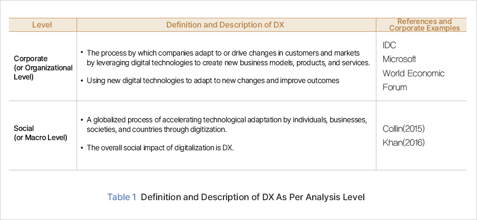 Level Definition and Description of DX References and Corporate Examples Corporate (or Organizational Level) The process by which companies adapt to or drive changes in customers and markets by leveraging digital technologies to create new business models, products, and services. Using new digital technologies to adapt to new changes and improve outcomes IDC Microsoft World Economic Forum Social (or Macro Level) A globalized process of accelerating technological adaptation by individuals, businesses, societies, and countries through digitization. The overall social impact of digitalization is DX. Collin (2015) Khan (2016) Table 1 Definition and Description of DX As Per Analysis Level