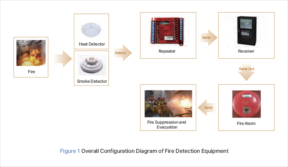 Fire Heat Detector Detect Repeater Send Receiver Smoke Detector Send Out Fire Suppression and Evacuation Send Fire Alarm Figure 1 Overall Configuration Diagram of Fire Detection Equipment