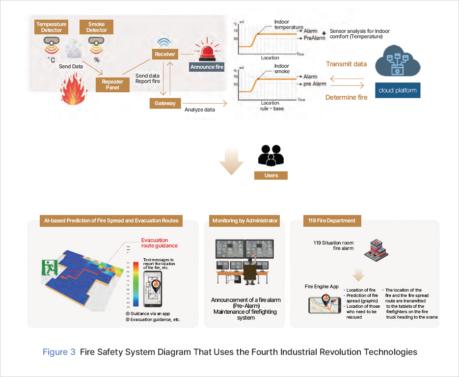 Temperature Detector Smoke Detector Receiver Announce fire Indoor temperature Sensor analysis for indoor comfort (Temperature) Send Data Send data Report fire Location Repeater Panel Analyze data Indoor smoke Transmit data Location Determine fire Users AI-based Prediction of Fire Spread and Evacuation Routes Monitoring by Administrator 119 Fire Department Evacuation route guidance 119 Situation room fire alarm Text messages to report the location of the fire, etc. Fire Engine App,Location of fire,Prediction of fire spread (graphic) , Location of those who need to be rescued,The location of the fire and the fire spread route are transmitted to the tablets of the firefighters on the fire truck heading to the scene Guidance via an app Evacuation guidance, etc. Announcement of a fire alarm (Pre-Alarm) Maintenance of firefighting system Figure 3 Fire Safety System Diagram That Uses the Fourth Industrial Revolution Technologies