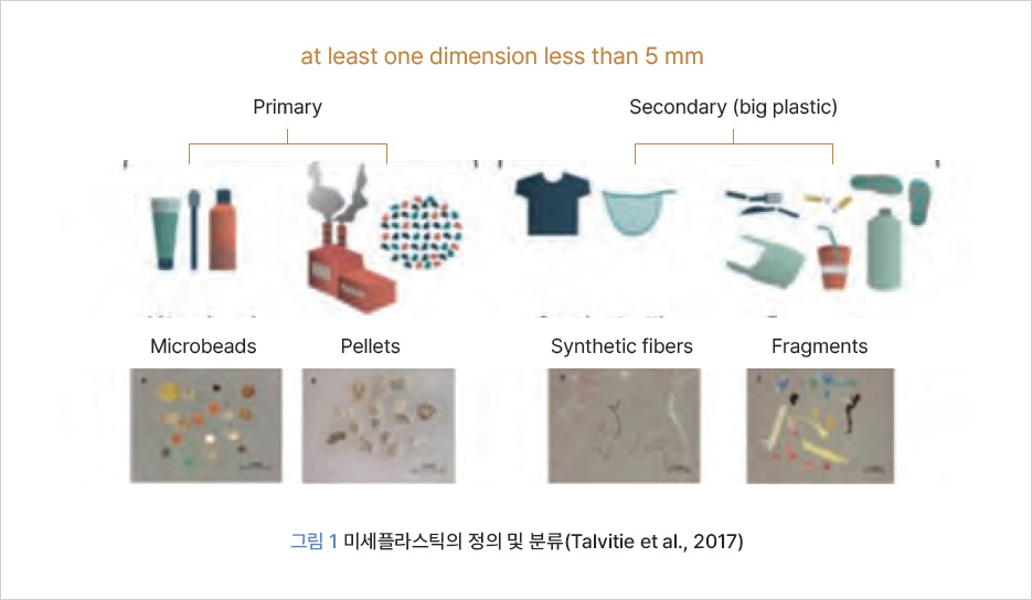     at least one dimension less than 5 mm    Primary    Secondary (big plastic)    Microbeads    Pellets    Synthetic fibers    Fragments    그림 1 미세플라스틱의 정의 및 분류(Talvitie et al., 2017)    