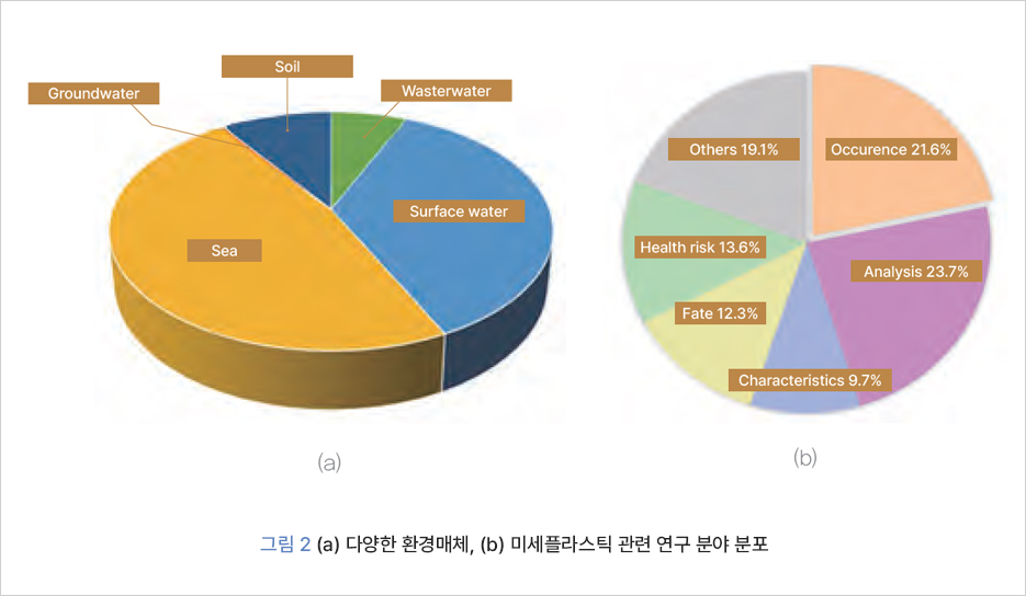     Soil    Wasterwater    Groundwater    Others 19.1%    Occurence 21.6%    Surface water    Sea    Health risk 13.6%    Analysis 23.7%    Fate 12.3%     Characteristics 9.7%  (a) (b)    그림 2 (a) 다양한 환경매체, (b) 미세플라스틱 관련 연구 분야 분포        