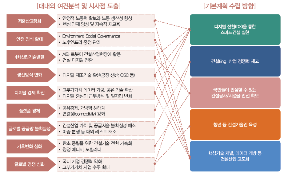 제7차 건설기술 진흥 기본계획 추진 배경 및 수립 방향