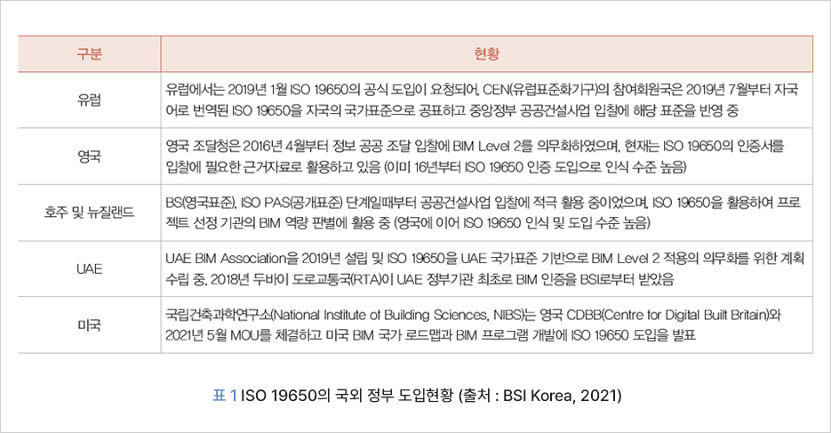 표 1 ISO 19650의 국외 정부 도입현황 (출처 : BSI Korea, 2021)