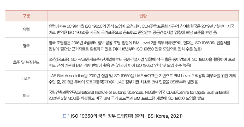 표 1 ISO 19650의 국외 정부 도입현황 (출처 : BSI Korea, 2021)