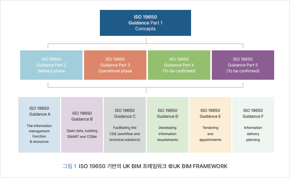 그림 1 ISO 19650 기반의 UK BIM 프레임워크 ©UK BIM FRAMEWORK