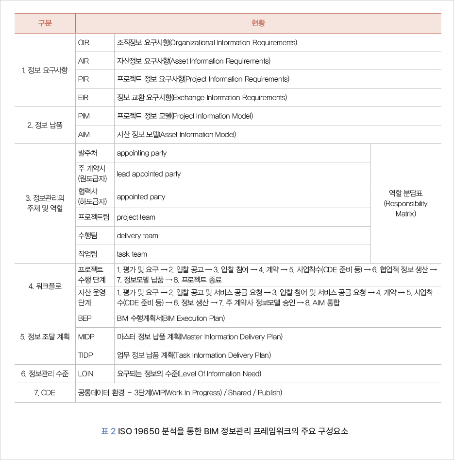 표 2 ISO 19650 분석을 통한 BIM 정보관리 프레임워크의 주요 구성요소