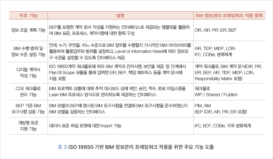 표 3 ISO 19650 기반 BIM 정보관리 프레임워크 적용을 위한 주요 기능 도출