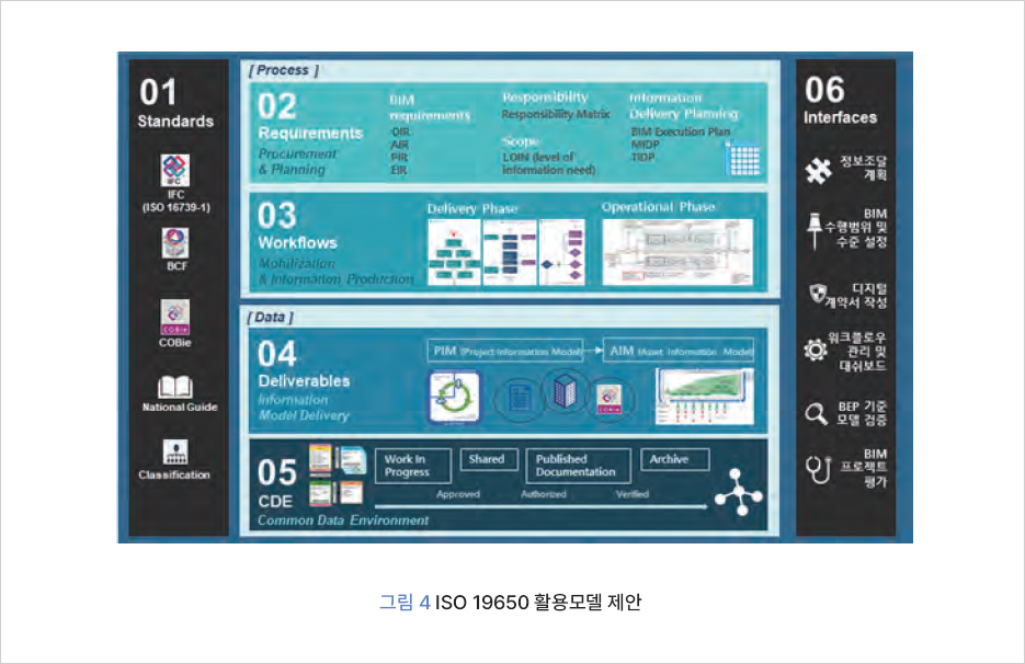그림 4 ISO 19650 활용모델 제안