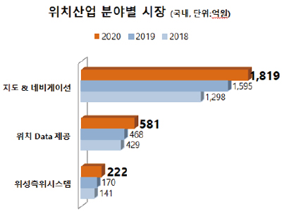 위치산업 분야별 시장 규모를 2018년, 2019년, 2020년 기준으로 비교한 막대그래프. 분야는 '지도 & 네비게이션', '위치 Data 제공', '위성측위시스템'으로 구성되어 있으며, 각 분야와 연도별 수치는 다음과 같다. 지도 & 네비게이션: 2018년 1,298억 원, 2019년 1,595억 원, 2020년 1,819억 원. / 위치 Data 제공: 2018년 429억 원, 2019년 468억 원, 2020년 581억 원. / 위성측위시스템: 2018년 141억 원, 2019년 170억 원, 2020년 222억 원으로 세 분야 모두 해마다 시장 규모가 증가하고 있으며, 특히 ‘지도 & 네비게이션’ 분야가 가장 큰 비중을 차지하고 있음