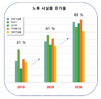 노후 시설물 증가율을 나타낸 세로 막대그래프 이미지로 2018년, 2028년, 2038년으로 구분되며, 도로시설물 (연두색) / 하수도 (녹색) / 상수도 (주황색) / 지하철시설 (빨간색) / 공공건축물 (노란색)으로 표시되어 있고 2018년: 31% 2028년: 61% 2038년: 85%로 시설 유형에서 노후 비율이 증가하고 있음.