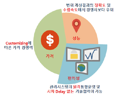 가격 : Customizing에 따른 가격 경쟁력, 성능 : 범위 계산결과의 정확도 및 수렴속도에서 경쟁사보다 우위, 편의성 : 관리시스템의 원격통합운영 및 시차 Delay 없는 기술협력이 가능