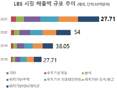 LBS(Location-Based Service) 시장 매출액 규모 추이를 나타낸 막대그래프 이미지. 단위는 10억 달러이며, 대상은 해외 시장이다. 2018년부터 2021년까지 연도별 전체 매출액이 표시되어 있으며, 각 막대는 항목별로 색상이 구분되어 구성되어 있다. 항목은 다음과 같다: 기타, 위치기반 게임, 분석, 위치기반 추적, 위치기반 인포테인먼트, 위치기반 검색/광고, 위치기반 네비게이션. 2021년: 총 27.71억 달러 / 2020년: 총 54억 달러 /  2019년: 총 38.05억 달러 / 2018년: 총 27.71억 달러를 나타냄