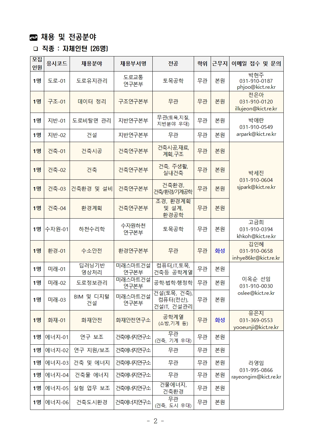 채용 및 전공분야 ❑ 직종 : 자체인턴 (26명) 모집인원	응시코드	채용분야	채용부서명	전공	학위	근무지	이메일 접수 및 문의1명	도로-01	도로유지관리	도로교통연구본부	토목공학	무관	본원	박현주031-910-0187phjoo@kict.re.kr1명	구조-01	데이터 정리	구조연구본부	무관	무관	본원	전은아031-910-0120illujeon@kict.re.kr1명	지반-01	도로비탈면 관리	지반연구본부	무관(토목,지질,지반분야 우대)	무관	본원	박애란031-910-0549arpark@kict.re.kr1명	지반-02	건설	지반연구본부	무관	무관	본원1명	건축-01	건축시공	건축연구본부	건축시공,재료,계획,구조	무관	본원	박세진031-910-0604sjpark@kict.re.kr1명	건축-02	건축	건축연구본부	건축, 주생활, 실내건축	무관	본원1명	건축-03	건축환경 및 설비	건축연구본부	건축환경, 건축/환경/기계공학	무관	본원1명	건축-04	환경계획	건축연구본부	조경, 환경계획 및 설계, 환경공학	무관	본원1명	수자원-01	하천수리학	수자원하천연구본부	토목공학	무관	본원	고금희031-910-0394khkoh@kict.re.kr1명	환경-01	수소안전	환경연구본부	무관	무관	화성	김인혜031-910-0658inhye86kr@kict.re.kr1명	미래-01	딥러닝기반 영상처리	미래스마트건설연구본부	컴퓨터,IT,토목, 건축등 공학계열	무관	본원	이옥순 선임031-910-0030oslee@kict.re.kr1명	미래-02	도로정보관리	미래스마트건설연구본부	공학·법학·행정학	무관	본원1명	미래-03	BIM 및 디지털 건설	미래스마트건설연구본부	건설(토목, 건축), 컴퓨터(전산), 건설IT, 건설관리	무관	본원1명	화재-01	화재안전	화재안전연구소	공학계열(소방,기계 등)	무관	화성	유은지031-369-0553yooeunji@kict.re.kr1명	에너지-01	연구 보조	건축에너지연구소	무관(건축, 기계 우대)	무관	본원	라영임031-995-0866rayeongim@kict.re.kr1명	에너지-02	연구 지원/보조	건축에너지연구소	무관	무관	본원1명	에너지-03	건축 및 에너지	건축에너지연구소	무관	무관	본원1명	에너지-04	건축물 에너지	건축에너지연구소	무관	무관	본원1명	에너지-05	실험 업무 보조	건축에너지연구소	건물에너지, 건축환경	무관	본원1명	에너지-06	건축도시환경	건축에너지연구소	무관(건축, 도시 우대)	무관	본원