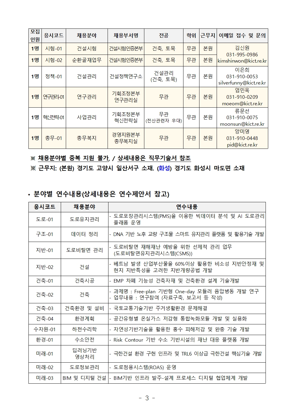 모집인원	응시코드	채용분야	채용부서명	전공	학위	근무지	이메일 접수 및 문의 1명	시험-01	건설시험	건설시험인증본부	건축, 토목	무관	본원	김신원031-995-0986kimshinwon@kict.re.kr1명	시험-02	순환골재업무	건설시험인증본부	건축, 토목	무관	본원1명	정책-01	건설관리	건설정책연구소	건설관리(건축, 토목)	무관	본원	이은희031-910-0053silverfunny@kict.re.kr1명	연구관리-01	연구관리	기획조정본부연구관리실	무관	무관	본원	엄민옥031-910-0209moeom@kict.re.kr1명	혁신전략-01	사업관리	기획조정본부혁신전략실	무관(전산관련자 우대)	무관	본원	류문선031-910-0075moonsun@kict.re.kr1명	총무-01	총무복지	경영지원본부총무복지실	무관	무관	본원	양미영031-910-0448pid@kict.re.kr ※ 채용분야별 중복 지원 불가, / 상세내용은 직무기술서 참조 ※ 근무지: (본원) 경기도 고양시 일산서구 소재. (화성) 경기도 화성시 마도면 소재  • 분야별 연수내용(상세내용은 연수제안서 참고)  응시코드	채용분야	연수내용도로-01	도로유지관리	- 도로포장관리시스템(PMS)을 이용한 빅데이터 분석 및 AI 도로관리 플래폼 운영구조-01	데이터 정리	- DNA 기반 노후 교량 구조물 스마트 유지관리 플랫폼 및 활용기술 개발지반-01	도로비탈면 관리	- 도로비탈면 재해재난 예방을 위한 선제적 관리 업무  (도로비탈면유지관리시스템(CSMS))지반-02	건설	- 베트남 발생 산업부산물을 60%이상 활용한 비소성 지반안정재 및 현지 지반특성을 고려한 지반개량공법 개발건축-01	건축시공	- EMP 차폐 기능성 건축자재 및 건축환경 설계 기술개발건축-02	건축	- 과제명 : Free-plan 기반형 One-day 모듈러 음압병동 개발 연구- 업무내용 : 연구참여 (자료구축, 보고서 등 작성)건축-03	건축환경 및 설비	- 국토교통기술기반 주거생활환경 문제해결건축-04	환경계획	- 공간유형별 온실가스 저감형 통합녹화모듈 개발 및 실용화수자원-01	하천수리학	- 자연성기반기술을 활용한 홍수 피해저감 및 완충 기술 개발 환경-01	수소안전	- Risk Contour 기반 수소 기반시설의 재난 대응 플랫폼 개발 미래-01	딥러닝기반 영상처리	- 극한건설 환경 구현 인프라 및 TRL6 이상급 극한건설 핵심기술 개발미래-02	도로정보관리	- 도로점용시스템(ROAS) 운영미래-03	BIM 및 디지털 건설	- BIM기반 인프라 발주-설계 프로세스 디지털 협업체계 개발