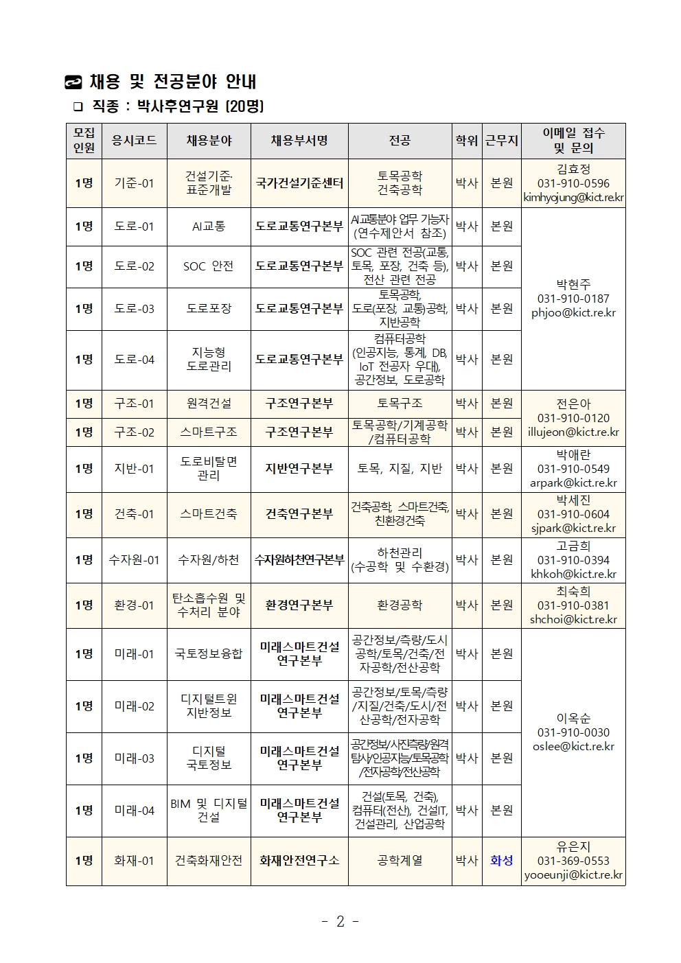 채용 및 전공분야 안내 ❑ 직종 : 박사후연구원 (20명) 모집인원	응시코드	채용분야	채용부서명	전공	학위	근무지	이메일 접수및 문의1명	기준-01	건설기준·표준개발	국가건설기준센터	토목공학건축공학	박사	본원	김효정031-910-0596kimhyojung@kict.re.kr1명	도로-01	AI교통	도로교통연구본부	AI교통분야 업무 가능자 (연수제안서 참조)	박사	본원	박현주031-910-0187phjoo@kict.re.kr1명	도로-02	SOC 안전	도로교통연구본부	SOC 관련 전공(교통, 토목, 포장, 건축 등), 전산 관련 전공	박사	본원1명	도로-03	도로포장	도로교통연구본부	토목공학,도로(포장, 교통)공학,지반공학	박사	본원1명	도로-04	지능형 도로관리	도로교통연구본부	컴퓨터공학(인공지능, 통계, DB, IoT 전공자 우대), 공간정보, 도로공학 	박사	본원1명	구조-01	원격건설	구조연구본부	토목구조	박사	본원	전은아031-910-0120illujeon@kict.re.kr1명	구조-02	스마트구조	구조연구본부	토목공학/기계공학/컴퓨터공학	박사	본원1명	지반-01	도로비탈면관리	지반연구본부	토목, 지질, 지반	박사	본원	박애란031-910-0549arpark@kict.re.kr1명	건축-01	스마트건축	건축연구본부	건축공학, 스마트건축, 친환경건축	박사	본원	박세진031-910-0604sjpark@kict.re.kr1명	수자원-01	수자원/하천	수자원하천연구본부	하천관리(수공학 및 수환경)	박사	본원	고금희031-910-0394khkoh@kict.re.kr1명	환경-01	탄소흡수원 및 수처리 분야	환경연구본부	환경공학	박사	본원	최숙희031-910-0381shchoi@kict.re.kr1명	미래-01	국토정보융합	미래스마트건설연구본부	공간정보/측량/도시공학/토목/건축/전자공학/전산공학	박사	본원	이옥순031-910-0030oslee@kict.re.kr1명	미래-02	디지털트윈 지반정보	미래스마트건설연구본부	공간정보/토목/측량/지질/건축/도시/전산공학/전자공학	박사	본원1명	미래-03	디지털국토정보	미래스마트건설연구본부	공간정보/사진측량/원격탐사/인공지능/토목공학/전자공학/전산공학	박사	본원1명	미래-04	BIM 및 디지털 건설	미래스마트건설연구본부	건설(토목, 건축), 컴퓨터(전산), 건설IT, 건설관리, 산업공학 	박사	본원1명	화재-01	건축화재안전	화재안전연구소	공학계열	박사	화성	유은지031-369-0553yooeunji@kict.re.kr