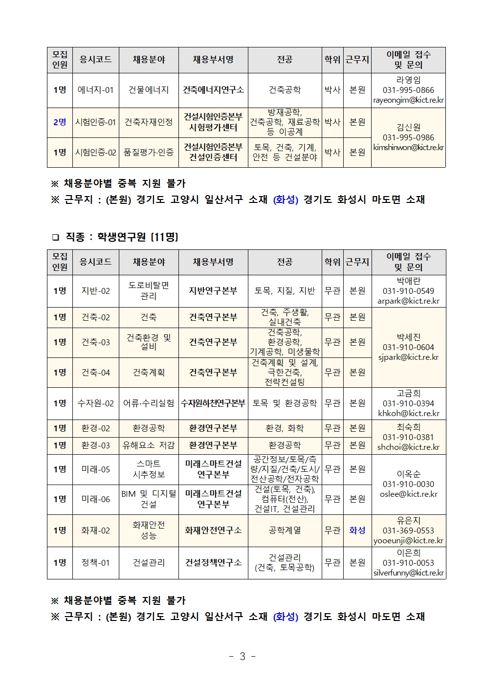 모집인원 응시코드 채용분야 채용부서명 전공 학위 근무지 이메일접수 및 문의 1명	에너지-01	건물에너지	건축에너지연구소	건축공학	박사	본원	라영임031-995-0866rayeongim@kict.re.kr2명	시험인증-01	건축자재인정	건설시험인증본부시험평가센터	방재공학, 건축공학, 재료공학 등 이공계	박사	본원	김신원031-995-0986kimshinwon@kict.re.kr1명	시험인증-02	품질평가·인증	건설시험인증본부건설인증센터	토목, 건축, 기계, 안전 등 건설분야	박사	본원  ※ 채용분야별 중복 지원 불가 ※ 근무지 : (본원) 경기도 고양시 일산서구 소재 (화성) 경기도 화성시 마도면 소재  ❑ 직종 : 학생연구원 (11명) 모집인원	응시코드	채용분야	채용부서명	전공	학위	근무지	이메일 접수및 문의1명	지반-02	도로비탈면관리	지반연구본부	토목, 지질, 지반	무관	본원	박애란031-910-0549arpark@kict.re.kr1명	건축-02	건축	건축연구본부 	건축, 주생활, 실내건축	무관	본원	박세진031-910-0604sjpark@kict.re.kr1명	건축-03	건축환경 및 설비	건축연구본부	건축공학, 환경공학,기계공학, 미생물학	무관	본원1명	건축-04	건축계획	건축연구본부 	건축계획 및 설계, 극한건축,전략컨설팅	무관	본원1명	수자원-02	어류∙수리실험	수자원하천연구본부	토목 및 환경공학	무관	본원	고금희031-910-0394khkoh@kict.re.kr1명	환경-02	환경공학	환경연구본부	환경, 화학	무관	본원	최숙희031-910-0381shchoi@kict.re.kr1명	환경-03	유해요소 저감	환경연구본부	환경공학	무관	본원1명	미래-05	스마트 시추정보	미래스마트건설연구본부	공간정보/토목/측량/지질/건축/도시/전산공학/전자공학	무관	본원	이옥순031-910-0030oslee@kict.re.kr1명	미래-06	BIM 및 디지털 건설	미래스마트건설연구본부	건설(토목, 건축), 컴퓨터(전산), 건설IT, 건설관리 	무관	본원1명	화재-02	화재안전성능	화재안전연구소	공학계열	무관	화성	유은지031-369-0553yooeunji@kict.re.kr1명	정책-01	건설관리	건설정책연구소	건설관리(건축, 토목공학)	무관	본원	이은희031-910-0053silverfunny@kict.re.kr ※ 채용분야별 중복 지원 불가 ※ 근무지 : (본원) 경기도 고양시 일산서구 소재 (화성) 경기도 화성시 마도면 소재