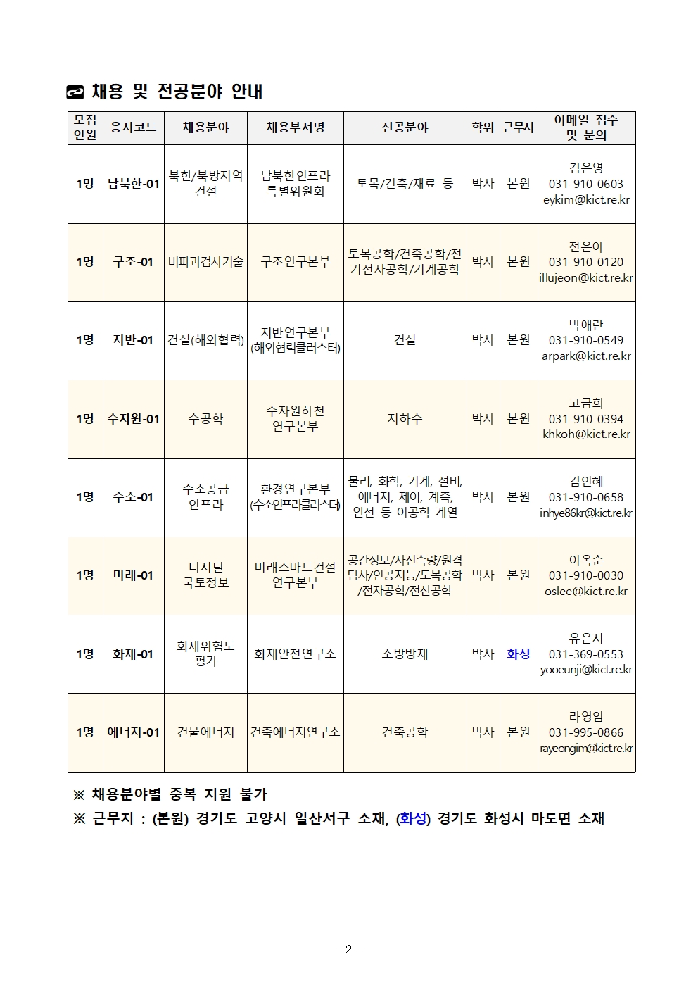 채용 및 전공분야 안내 모집인원	응시코드	채용분야	채용부서명	전공분야	학위	근무지	이메일 접수및 문의1명	남북한-01	북한/북방지역 건설	남북한인프라특별위원회	토목/건축/재료 등	박사	본원	김은영031-910-0603eykim@kict.re.kr1명	구조-01	비파괴검사기술	구조연구본부	토목공학/건축공학/전기전자공학/기계공학	박사	본원	전은아031-910-0120illujeon@kict.re.kr1명	지반-01	건설(해외협력)	지반연구본부(해외협력클러스터)	건설	박사	본원	박애란031-910-0549arpark@kict.re.kr1명	수자원-01	수공학	수자원하천연구본부	지하수	박사	본원	고금희031-910-0394khkoh@kict.re.kr1명	수소-01	수소공급인프라	환경연구본부(수소인프라클러스터)	물리, 화학, 기계, 설비, 에너지, 제어, 계측, 안전 등 이공학 계열	박사	본원	김인혜031-910-0658inhye86kr@kict.re.kr1명	미래-01	디지털국토정보	미래스마트건설연구본부	공간정보/사진측량/원격탐사/인공지능/토목공학/전자공학/전산공학	박사	본원	이옥순031-910-0030oslee@kict.re.kr1명	화재-01	화재위험도 평가	화재안전연구소	소방방재	박사	화성	유은지031-369-0553yooeunji@kict.re.kr1명	에너지-01	건물에너지	건축에너지연구소	건축공학	박사	본원	라영임031-995-0866rayeongim@kict.re.kr ※ 채용분야별 중복 지원 불가 ※ 근무지 : (본원) 경기도 고양시 일산서구 소재, (화성) 경기도 화성시 마도면 소재   