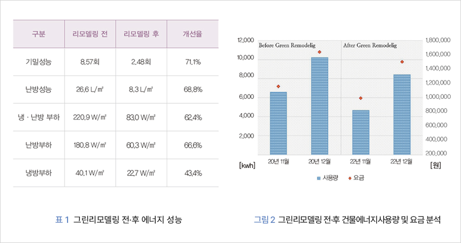 구분 리모델링 전 리모델링 후 개선율기밀성능8.57회2.48회71,1% 난방성능26.6 L/m28.3L/m268.8%냉·난방 부하220.9 W/m283,0 W/m262.4%난방부하180.8 W/m260,3 W/m266.6%냉방부하40.1 W/m2227 W/m243.4%표1 그린리모델링 전·후 에너지 성능 / 12,0001,800,000Before Green RemodeligAfter Green Remodelig10,0001,600,0001,400,0008,0001,200,0006,0001,000,000800,0004,000600,0002,000400,000200,00020년 11월20년 12월22년 11월22년 12월[kwh][원]■ 사용량◆ 요금그림2 그린리모델링 전·후 건물에너지사용량 및 요금 분석