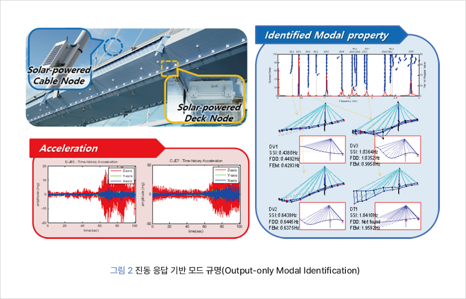     amplitude (mg)    -10    Solar-powered Cable Node    Acceleration    DJES: Time-history Acceleration    20    40    Yaxs    amplitude (mg)    Solar-powered Deck Node    CJE7: Time history Acceleration    Zas    Yaxis    Xaxis    Identified Modal property    DV1    SSI: 0.4380Hz FDD:0.4492H    FEM: 0.4293H    DV3 SSI: 1.0364Hz FDD: 1.0352 Hz    FEM: 0.9958Hz    DV2    SSC06439Hz    DT1    SSI: 1.8410Hz    FDD: 0.6445 Hz    FDD: Not found    100    20    40    60    80    100    FBM: 0.6375Hz    FEM: 1.9592Hz    Eme(sec)    time(sec)    (Output-only Modal Identification)     그림 2  진동 응답 기반 모드 규명(Output-only Modal Identification)