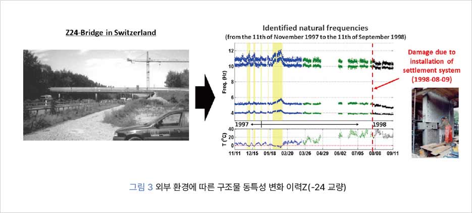     Z24-Bridge in Switzerland    Identified natural frequencies    (from the 11th of November 1997 to the 11th of September 1998)    12    10    Damage due to installation of settlement system (1998-08-09)    Freq. (Hz)    20    1997    سل    1998    11/11 12/15 01/18 02/20 03/26 04/29 06/02 07/05 03/08 09/11    그림 3 외부 환경에 따른 구조물 동특성 변화 이력Z(-24 교량)    