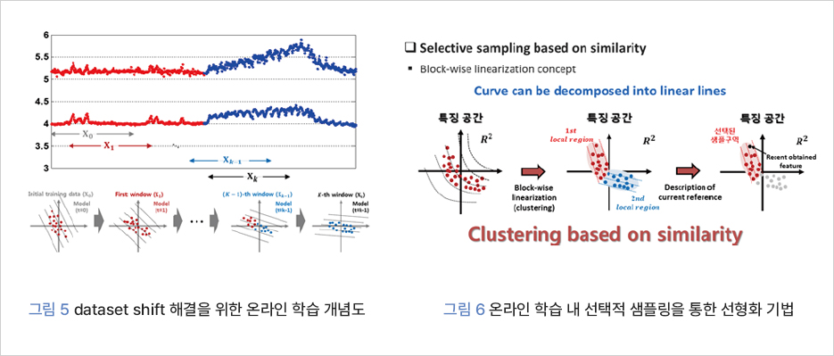     그림 5 dataset shift 해결을 위한 온라인 학습 개념도 /     Selective sampling based on similarity    Block-wise linearization concept    Curve can be decomposed into linear lines    특징 공간  R2 Block-wise    Inearization    (clustering) >    특징 공간 R2     1st local region    2nd    local region      Description of    current reference >      특징 공간 R2     Recent obtained    feature     선택된 샘플구역    Clustering based on similarity     그림 6 온라인 학습 내 선택적 샘플링을 통한 선형화 기법    