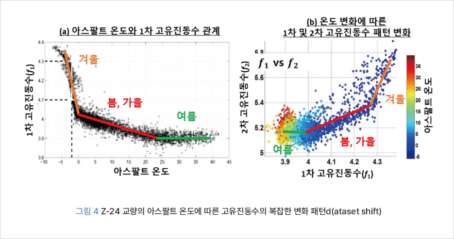 (a) 아스팔트 온도와 1차 고유진동수 관계    1차 고유진동수 (f1)    겨울    봄, 가을    여름     아스팔트 온도 /     (b) 온도 변화에 따른 1차 및 2차 고유진동수 패턴 변화    2차 고유진동수 (f2)    1차 고유진동수(f1)     그림 4 Z-24 교량의 아스팔트 온도에 따른 고유진동수의 복잡한 변화 패턴d(ataset shift)     