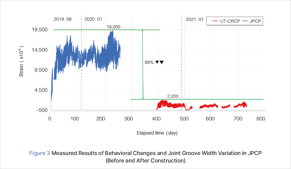 Figure 3 Measured Results of Behavioral Changes and Joint Groove Width Variation in JPCP (Before and After Construction)