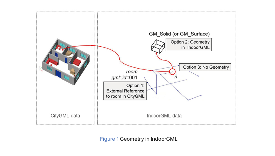 그림 1 Geometry in IndoorGML